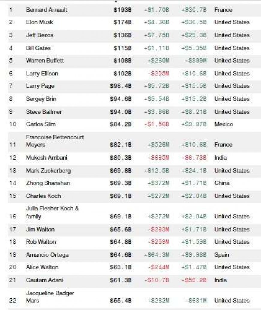 Hindenburg Report: Now Gautam Adani is out of the top-20 list of the rich, lost $ 10.7 billion in the last 24 hours